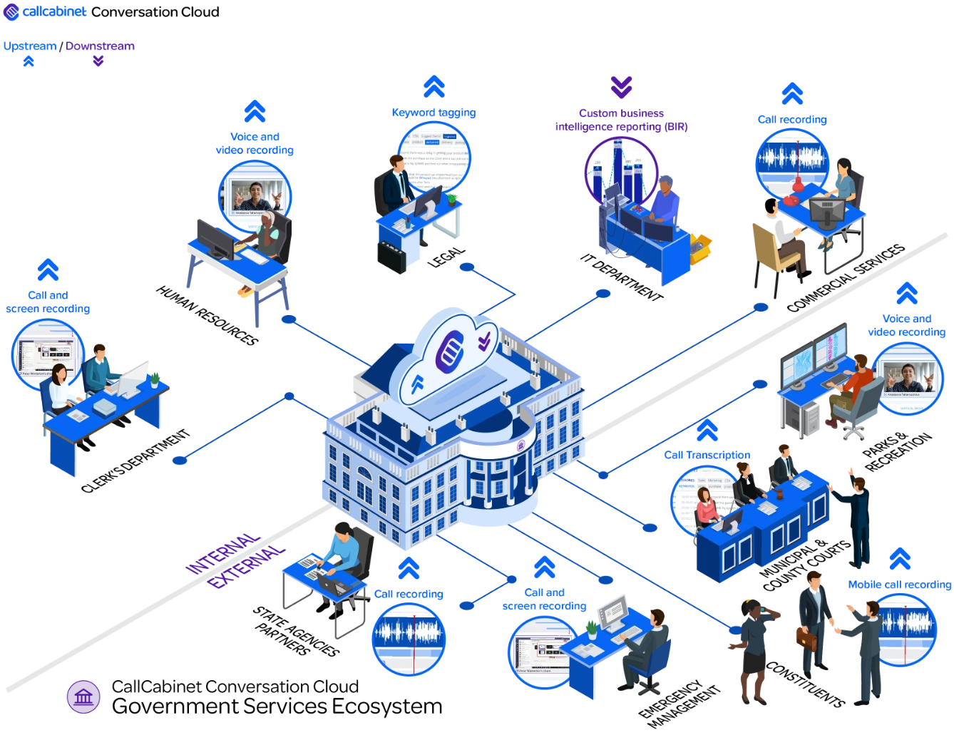 call recording for government services ecosystem